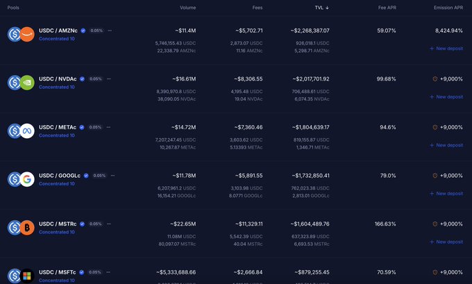 A dark-themed crypto liquidity pool interface displays trading pairs including USDC/AMZN, USDC/NVDAC, USDC/META, USDC/GOOGL, USDC/MSTRC, and USDC/MSFTG, showing metrics like Volume, Fees, TVL, and Fee APR.