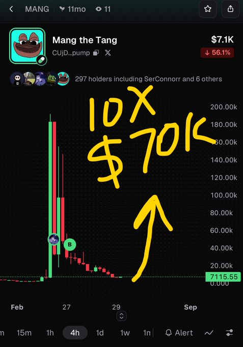 A cryptocurrency chart for the token 'MANG the Tang' showing a massive price spike with yellow handwritten annotations predicting '10X' and '$70K' gains.
