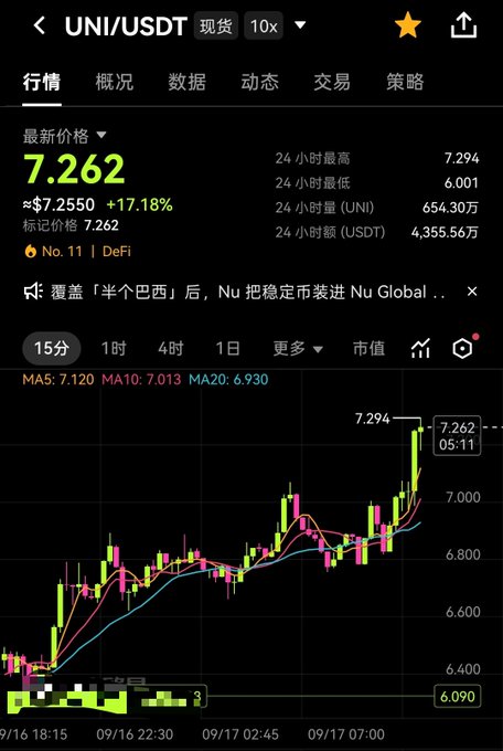 A cryptocurrency trading app showing the UNI/USDT spot pair trading at 7.262 (+17.18%), with 24-hour high of 7.294, low of 6.001, and a 15-minute candlestick chart displaying moving averages (MA5, MA10, MA20).
