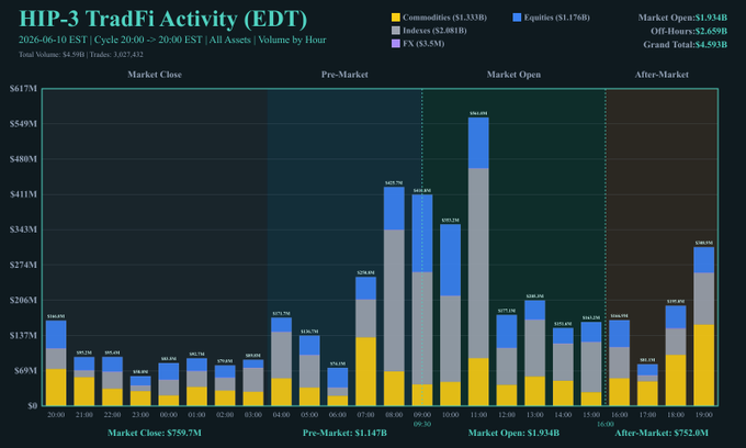 The image shows a graph that provides information about the trades happening in various markets. It features different colored bars representing the trades, with sizes indicating their volume or amount. The y-axis of the graph displays the quantity or value of the trades, while the x-axis represents the market types (equities, bonds, index funds).

The image also shows the market activity for trade execution centers that deal with equities and bond markets. It illustrates several financial institutions, such as Market Activity by $1.33B, TradFi Markets Activity by $4.59B, $1.33B Indexes by $1.18B (FX), and $3.46M by @HyperliquidX total. The graph depicts an upward trend in the volume of trade execution centers dealing with equities, which suggests an active market where trading is prevalent.