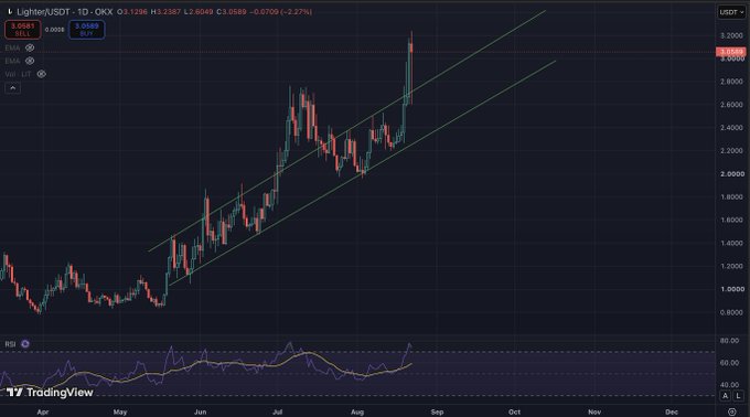 A TradingView chart of **LIT/USDT** shows a rising ascending channel, with the post advising a buy near the upper channel around **$2.7** or waiting for a pullback to the lower channel around **$2.3–$2.5** as long as the channel remains intact. The chart also shows price near **$3.0396** and an RSI indicator.
