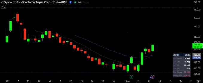 A daily candlestick chart of Space Exploration Technologies Corp ($SPCX) showing a steep decline from ~$220 to a low near $100, followed by a sharp recent reversal with price climbing back to $129.25. The visible moving averages and ATR (Average True Range: 2.40, 7.90, 11.40) metrics support the post's bullish thesis that $SPCX has bottomed near the $100 level and is set to base and recover.