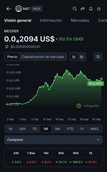A CoinGecko price chart for the MESSIER cryptocurrency (M87 #938) showing a 30-day performance with a 312.5% increase, currently priced at $0.02094.