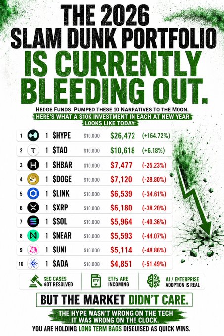 The image shows a poster promoting hedge funds that have been pumped into narratives to the moon, such as the 2016 Slam Dunk portfolio, which has currently started bleeding out. Hedge funds are currently valued at $10K each, and there were 10 narratives identified in this year's campaign. These funds have outperformed hedge funds that invested less in 2021. The poster also suggests investing in hedge funds is a good strategy to take advantage of such strategies.