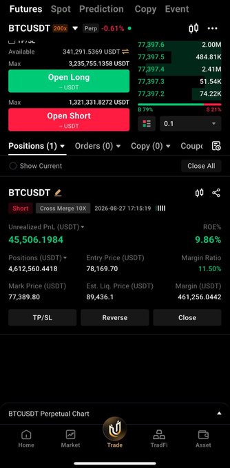 A trading app screenshot showing a BTCUSDT short position with an unrealized PnL of 45,506.1984 USDT (+9.86% ROE) at an entry price of 78,169.70 and mark price of 77,389.80, illustrating the post's observation that Bitcoin has dropped below $78K amid September's historically weak seasonal performance.
