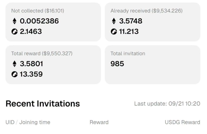 A cryptocurrency rewards dashboard showing 'Not collected' of $16.101 (0.0052386 ETH, 2.1463 USDG), 'Already received' of $9,534.226 (3.5748 ETH, 11.213 USDG), 'Total reward' of $9,550.327 (3.5801 ETH, 13.359 USDG), and 985 'Total invitation'.