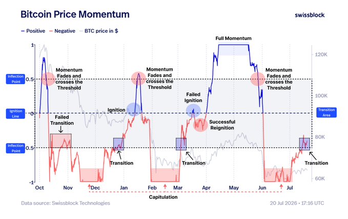 A Swissblock "Bitcoin Price Momentum" chart tracking BTC from October through July 20, 2026, showing the asset's price (gray line, ranging ~$60K–$120K) overlaid with positive (blue) and negative (red) momentum curves crossing inflection points at 0.5/-0.5 and an ignition line at 0. The chart illustrates momentum fading after previous peaks in October, January, and June, followed by capitulation phases and transitions, with the most recent reading showing BTC exiting capitulation back into the Transition Area—aligning with the post's observation that a breakout may be building but has yet to be confirmed.