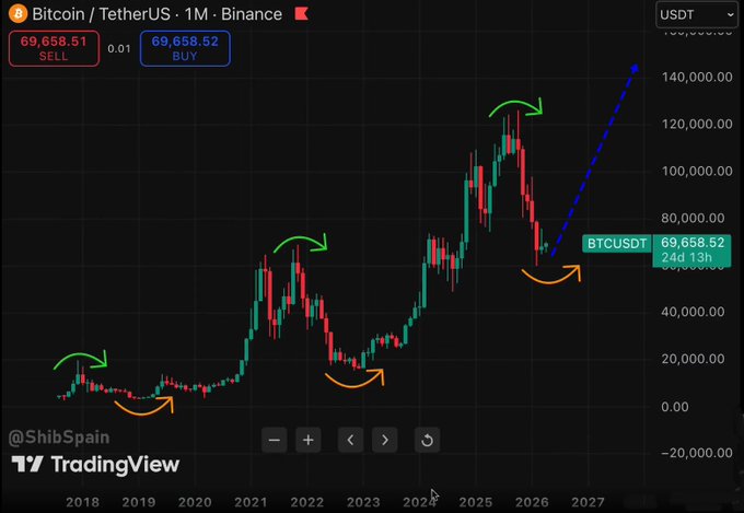 A Bitcoin/TetherUS 1-month chart on Binance shows BTC trading at $69,658.52, with annotated green arrows highlighting past peaks and orange arrows marking recent bottoms, followed by a blue dashed projection indicating a projected rally toward $140,000+—visually supporting the claim that "the bottom is in" and a "big pump is coming."