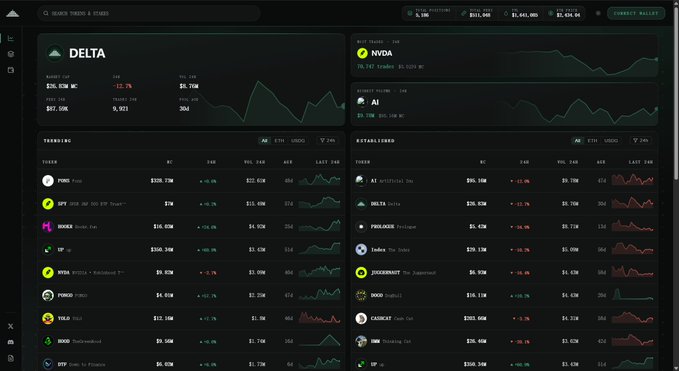 A financial dashboard displays the "$DELTA" token price at $15.75 (-12.2%) with a market cap of $26.9M, alongside top trending tokens including PUMP, SFP, MOCA, and SP on the left and established tokens like AI, DELTA, PRCL, and JUP on the right, with watchlists showing NVDA and AI metrics, visually supporting the post's claim of rapid user growth, $400K in claimed liquidity rewards, and over 5,000 active positions just a month after DELTA's launch.