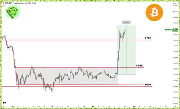 A Bitcoin perpetual contract chart (BTCUSDT, 12h timeframe) shows a price breakout above the $66K resistance level, resulting in a 26.90% gain as price surged toward $78K, with horizontal support levels marked at $76K, $66K, and $60K. The highlighted rally visually illustrates the post's description of an impulsive 27% pump that broke out of a previously boring consolidation range.
