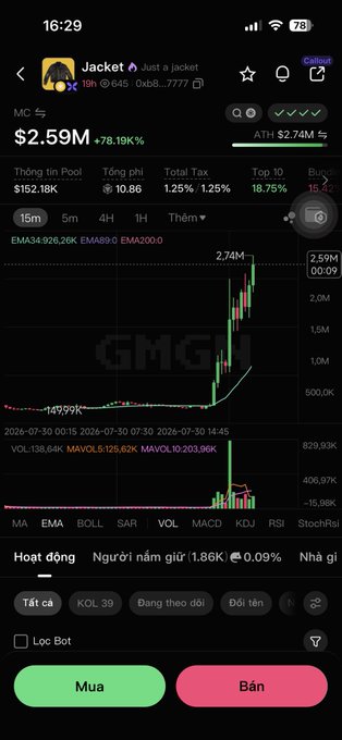 A mobile screenshot shows the Jacket token ($Jacket) at $2.59 with an +78.19% surge, displaying a candlestick chart and trading interface with Vietnamese "Mua" (Buy) and "Bán" (Sell) buttons at the bottom. The image illustrates the recent pump of the newly listed meme coin mentioned in the post, showing its dramatic price spike on a 15-minute chart.