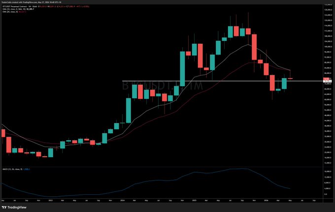 The 4 year Bitcoin cycle features a consistent pattern of peaks and valleys, with the lowest point occurring during December and the highest point taking place in January. The Bitcoin price has historically started its annual cycle around 300 dollars per Bitcoin. Since January 2000, there have been at least four peaks within this cycle, indicating that Bitcoin's value has consistently increased over time.
