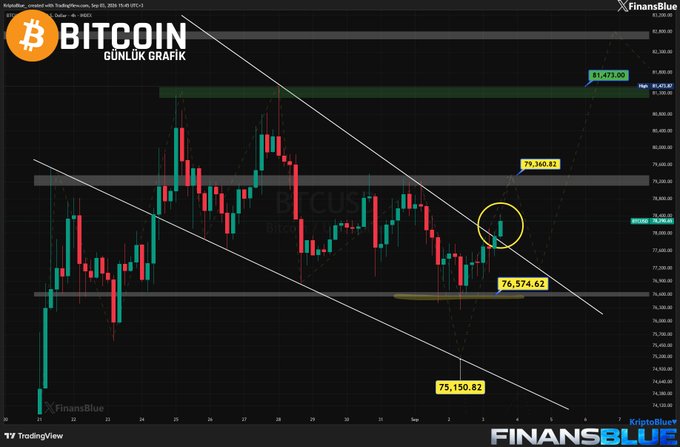 A Bitcoin daily candlestick chart from FinansBlue showing BTCUSD price action with key levels marked at $81,473.00, $79,360.82, $76,574.62, and $75,150.82, featuring a descending channel pattern with technical analysis annotations.