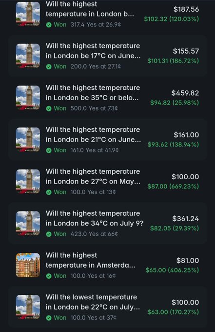 A trading interface displaying various prediction market bets on London and Amsterdam temperatures, all marked as 'Won' with profit percentages ranging from 25.98% to 669.23%.