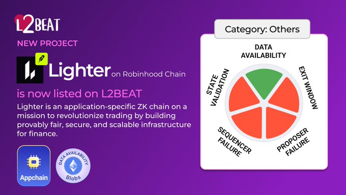 The image is an L2BEAT announcement graphic for "Lighter," a new project listed as an application-specific ZK chain on Robinhood Chain, categorized under "Others." It features a risk overview wheel highlighting five areas of concern—Data Availability, Exit Window, Proposer Failure, Sequencer Failure, and State Validation—with Data Availability shown in green and the others in red. Additional badges indicate Appchain and Data Availability (Blobs) features.