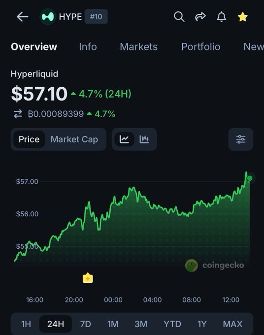 A CoinGecko price chart for Hyperliquid (HYPE) showing the token trading at $57.10, up 4.7% in 24 hours, visually confirming the post's claim that HYPE has reclaimed the $57 level with a clear upward trend on the 24H graph.