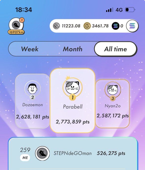 A mobile app screenshot showing a leaderboard with three cat avatars in the top spots (Dozaemon, Parabell, and Nyan2o with over 2.5 million points each) and a user 'STEPNdeGOman' ranked 259th, with stats like '11223.08', '3461.78', and '16907km' at the top.
