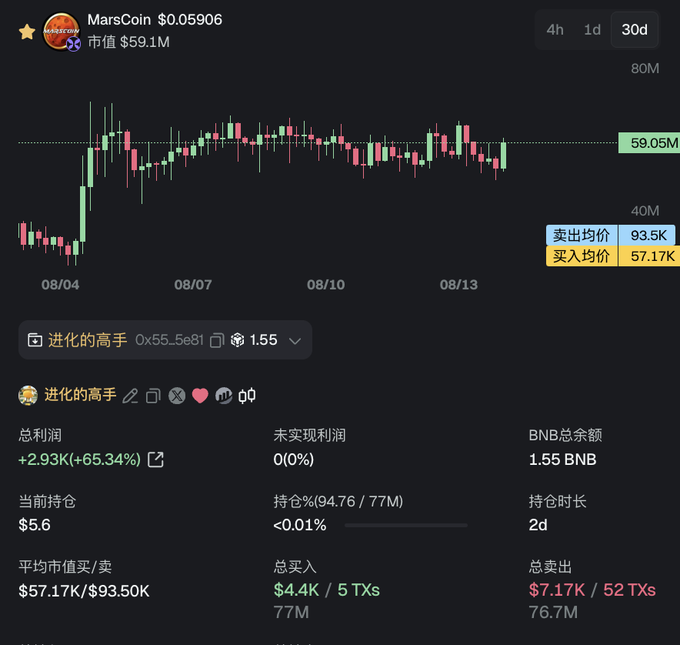 A screenshot of a MarsCoin ($MarsCoin) trading dashboard showing a price of $0.05906 and market cap of $59.1M, alongside the trader's wallet "进化的高手" (0x55...5e81) displaying a total profit of +$2.93K (+65.34%) with 1.55 BNB balance, average buy/sell prices of $57.17K/$93.50K, and 7.17K sold across 52 transactions—reflecting the poster's modest gains despite accumulating 7.7% of MarsCoin's supply.