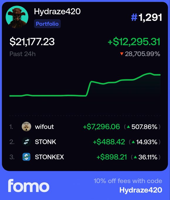 The image shows a trading portfolio dashboard from FOMO for user "Hydraze420" (#1,291) displaying a $21,177.23 portfolio value with a +$12,295.31 gain (28,705.99% increase) in the past 24 hours, driven primarily by a $7,296.06 gain on "wifout" (507.86%), alongside smaller gains on STONK (+$488.42) and STONKEX (+$898.21). The post celebrates hitting two seven-figure trades on PEPE and BILLY during the previous cycle while teasing a new public trading streak on FOMO, with the referral code "Hydraze420" offering 10% off fees.