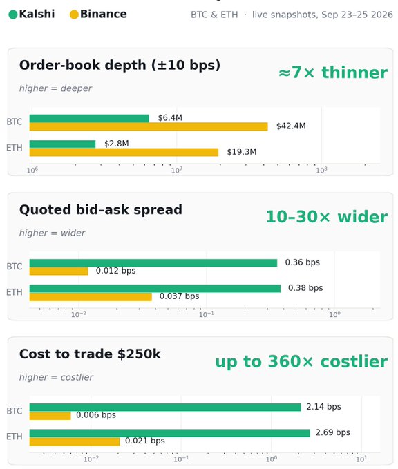 An infographic comparing Kalshi and Binance trading metrics for BTC & ETH, showing Kalshi has ~7x thinner order-book depth, 10-30x wider bid-ask spreads, and trading costs up to 360x higher.