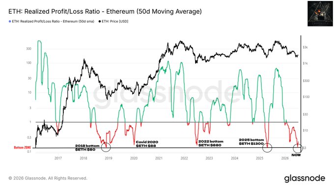 The image is a Glassnode chart titled "ETH: Realized Profit/Loss Ratio - Ethereum (50d Moving Average)" showing ETH's 50-day smoothed realized profit/loss ratio (green) overlaid against ETH/USD price (black) from 2017 to late 2025, with red annotations highlighting historical "Bottom PnL" points coinciding with major cycle lows: the 2018 bottom ($80), Covid 2020 bottom ($80), 2022 bottom ($260), 2025 bottom ($1300), and the current reading near $0.01 — visually reinforcing the post's claim that Ethereum's realized profit/loss ratio has repeatedly plunged to the same extreme low zone at every major market bottom, each time preceded by the "Ethereum is dead" narrative.
