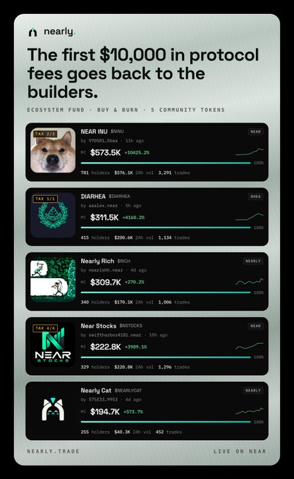 A 'nearly' protocol page stating 'The first $10,000 in protocol fees goes back to the builders' and listing ecosystem tokens like NEAR INU, DIARHEA, Nearly Rich, Near Stocks, and Nearly Cat with their respective market caps and holder counts.