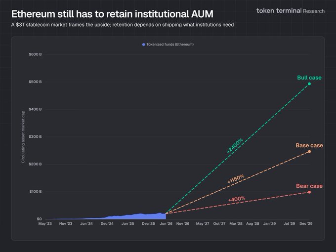 The image presents a graph comparing the fees for Ethereum tokens over time with Bitcoin. The graph shows that Ethereum's fees have decreased over the years compared to Bitcoin's fees. From January 2014 to June 2019, the fee difference between Bitcoin and Ethereum has grown from $3.859B to $3.868B, indicating an upward trend in Ethereum token fees during this period. Additionally, Solana is closing the gap with Bitcoin's fees after years of dominance, as it grows by 9.5% per month compared to Bitcoin's downward trajectory of $9.5M from 2015 to 2018.