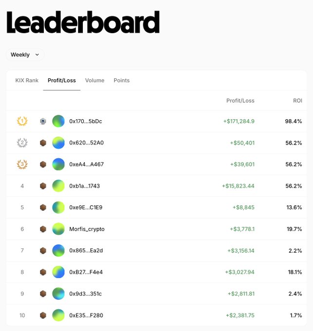 A weekly leaderboard displays the top 10 traders ranked by Profit/Loss, with "0x170...5bDc" leading at +$171,284.9 (98.4% ROI), followed by "0x620...52A0" at +$50,401 and "0xA4...A467" at +$39,601. The accompanying text highlights that these top performers collectively earned $301,111 in profit over 24 hours, with the #1 trader accounting for the majority at $171,284 in daily PnL, showcasing the leaderboard's ability to track top trading performance on Limitless.