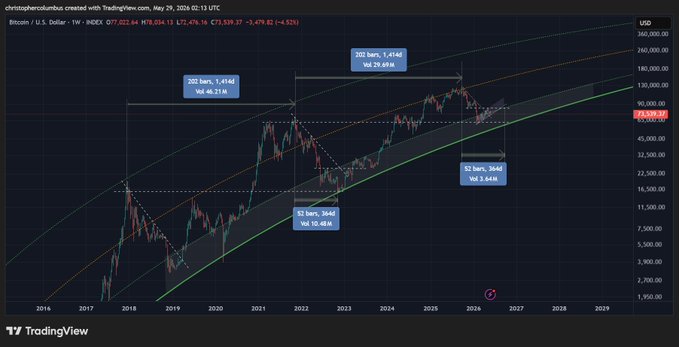 The image shows a graph with three lines, each representing a different currency pair - Bitcoin, US Dollar, and Euro. The Bitcoin line is going up while the other two are going down. This suggests that Bitcoin's value might be increasing over time compared to the US dollar and Euro.