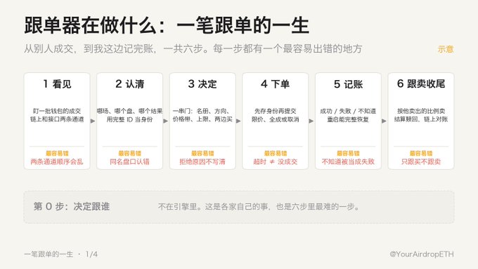 A Chinese-language infographic titled '跟单器在做什么：一笔跟单的一生' explaining the six-step lifecycle of a copy trading order, from seeing to settlement, by @YourAirdropETH.
