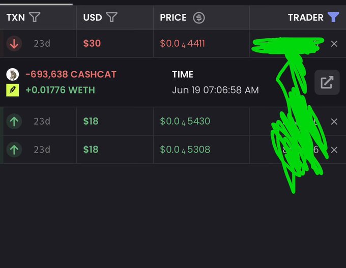 A screenshot of a crypto transaction history shows a trader selling -693,638 CASHCAT for $30 (at $0.04411 per token) on Jun 19 at 07:06:58 AM, after originally buying $36 worth (at $0.05430 and $0.05308). This illustrates the post's warning about selling too early, as that $30 sale would now be worth over $300K.