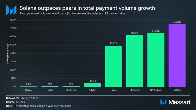 The image features a bar graph comparing payment volumes for different cryptocurrency exchanges, including Solana. The chart shows thatSolana has grown significantly over the past year with its payment volume increasing by approximately 775.3%. This growth rate is impressive and higher than other exchanges like Paypal or Ethereum. The graph also indicates thatSolana's total payments have reached a new high of nearly 3x the median exchange payment volume. This data suggests that Solana has made strides in dominating the fintech space, with more favorable returns for its investors compared to other players.