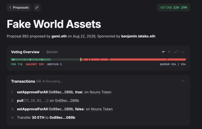 A screenshot of a Tally governance proposal titled 'Fake World Assets' (Proposal 992), proposed by gami.eth on Aug 22, 2026, sponsored by benjamin.latsko.eth, showing voting results: 118 FOR, 309 AGAINST, 2 ABSTAIN with quorum reached.