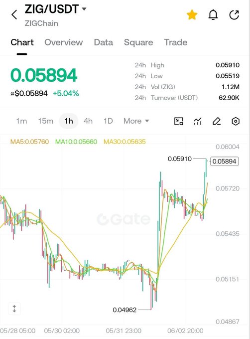 In the image, there's a stock chart displayed on a smartphone or tablet screen that shows an upward trend of ZIGCoin. The chart indicates that one of the most underrated chances for making money in crypto today could be quietly taking shape, as evidenced by over $40M in TVL held in USDC revenue-backed buybacks launching. In this particular case, users can also trade the coin on platforms like ZIGChain, which currently has 0.56% of its TVL held by USDC. This information helps crypto enthusiasts and investors to stay up to date with market trends and make informed decisions about their portfolio.