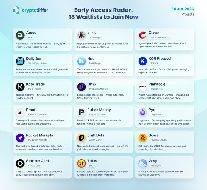 A "cryptodiffer" graphic titled "Early Access Radar: 18 Waitlists to Join Now" dated 14 JUL 2026, showcasing 18 crypto projects in a grid with their logos, categories (DEX, Spot/Perps, Prediction Markets, Social/Speculation, RWA/Perps, IP/RWA, Prop/Trading, Trading Infra, Payments/Card, Crypto Card, Asset Mgmt, Payments/USDC, Privacy/AI), and brief descriptions—including Arcus, Daily.fun, Koto Trade, Proof, Rocket Markets, blink, Hudi, Onyx, Pulsar Money, Shift DeFi, Startale Card, Clawx, KOR Protocol, Pinnacle, Pyre, Sovra, Tplus, and Wisp.