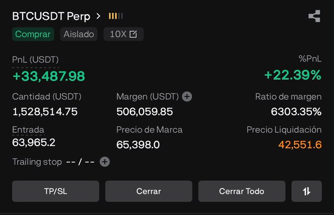 A trading position screenshot showing a BTCUSDT Perpetual long trade with 10x leverage, displaying a profit of +33,487.98 USDT (+22.39% PnL), an entry price of 63,965.2, and a mark price of 65,398.0—visually confirming the "Cycle Trade" gains mentioned in the post.