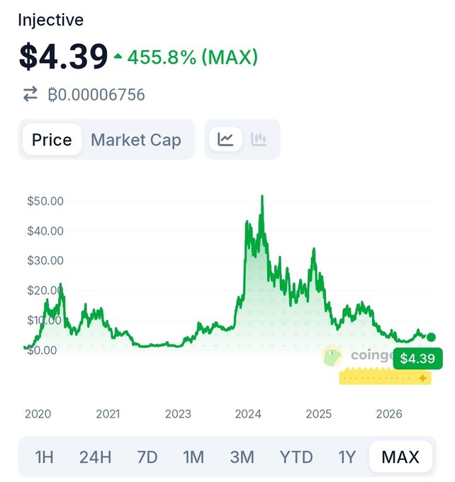 A CoinGecko price chart for the cryptocurrency Injective (INJ) showing a current price of $4.39 with a 455.8% increase over the MAX time period, displaying significant volatility with a peak above $50 in 2024.