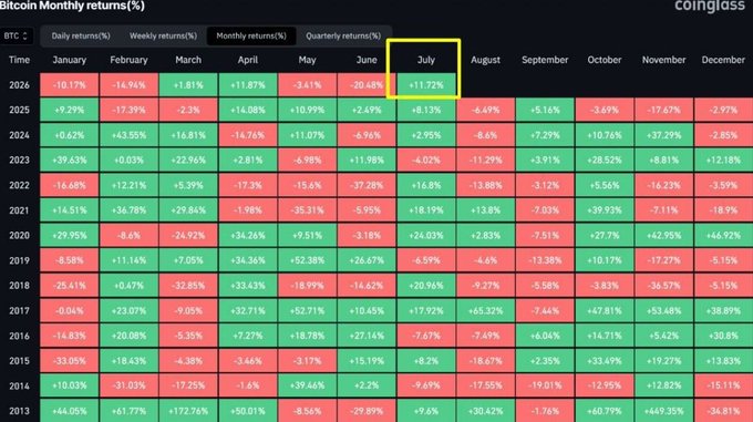A data table titled "Bitcoin Monthly returns(%)" from Coinglass, with a yellow box highlighting the "July" column showing returns across multiple years from 2013 to 2026.
