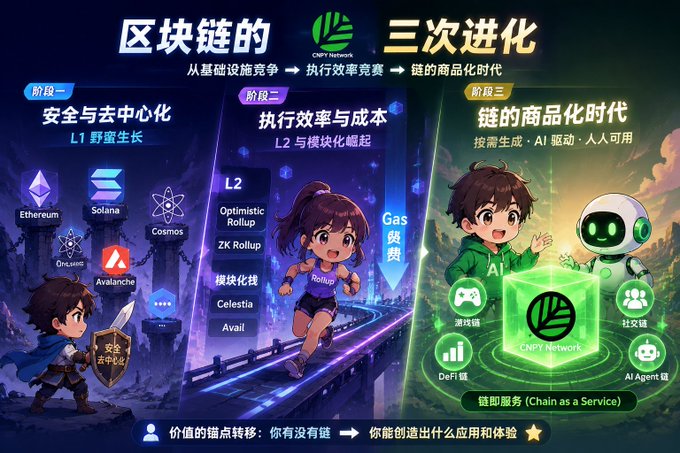 A Chinese-language infographic illustrates the three evolutions of blockchain: Phase 1 (L1 security and decentralization featuring Ethereum, Solana, Cosmos, and Avalanche), Phase 2 (L2 execution efficiency featuring Optimistic Rollup, ZK Rollup, Celestia, and Avail), and Phase 3 (the chain commercialization era with AI agents, DeFi, gaming, and social features via CNFT Network).