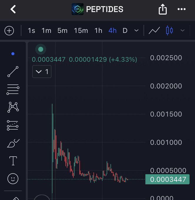This image displays a stock price graph for $PEPTI, which was priced at $0.00 when this photo was taken. Over time, the stock price has seen an upward trend, reaching $0.39 today, indicating that the company's shares are becoming more valuable. This increase in value could be attributed to the development of Peptides, a type of protein molecule used for therapeutic purposes. The graph is useful for tracking the progress and potential growth of this company's stock over time.