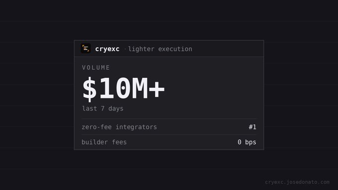 A dark-themed analytics dashboard card for "cryexc · lighter execution" displays impressive metrics: a trading volume of "$10M+" over the "last 7 days," a ranking of "#1" among "zero-fee integrators," and "builder fees" of "0 bps," with the watermark "cryexc.josedonato.com" in the bottom right corner. The image visually supports the post's claim that cryexc has become the top zero-fee integrator on Lighter_xyz, having processed over $10 million in trading volume within just seven days while charging no builder fees.