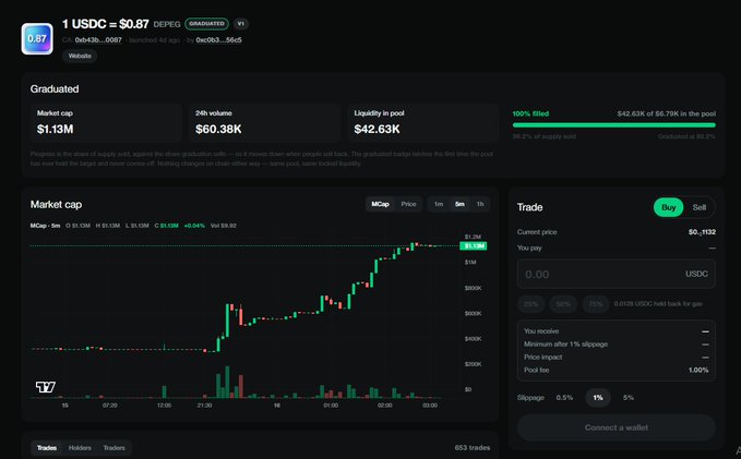 A cryptocurrency trading interface displays $DEPEG with a market cap of $1.13M, a 24h volume of $60.38K, and 95.2% of supply held, showing the token's price climbing to $1.2M. The chart visualizes the impressive gains referenced in the post, illustrating the token's strong upward trajectory following ARC's mainnet launch.