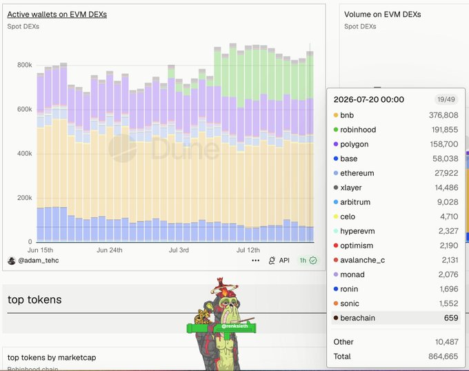 A Dune Analytics dashboard displays "Active wallets on EVM DEXs" with Robinhood (green) jumping to 191,855 daily active wallets on 2026-07-20, ranking #2 behind only BNB (376,808) and surpassing Polygon (158,700) and Base (58,038). The chart visually supports the post's claim that Robinhood Chain rapidly climbed to the #2 EVM spot DEX position within three weeks of its mainnet launch, with a crypto-themed Pepe mascot visible at the bottom of the interface.