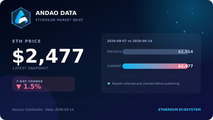 An 'ANDAOA DATA - ETHEREUM MARKET BRIEF' infographic with the ETH price showing $2,477 (latest snapshot) and a 7-day change of -1.5%, comparing 2026-09-07 vs 2026-09-14 (previous $2,514, current $2,477), sourced from CoinGecko.