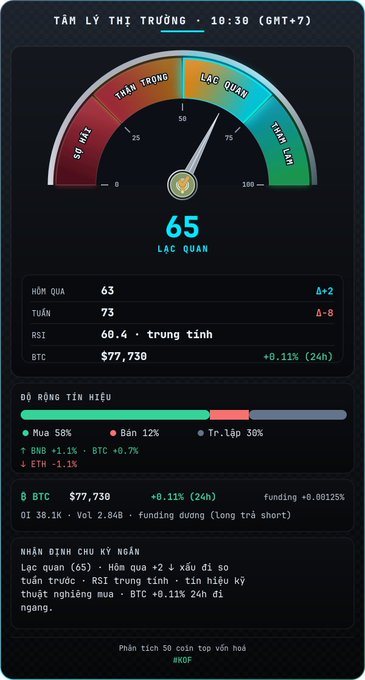 Vietnamese crypto market sentiment dashboard 'TÂM LÝ THỊ TRƯỜNG' showing a Fear & Greed gauge at 65 (Lạc quan/Optimism), yesterday 63, weekly 73, RSI 60.4 'trung tính', BTC at $77,730 +0.11% (24h), signal bar showing Buy 58% / Sell 12% / Neutral 30%, with up arrow BNB +1.1%, BTC +0.7%, and down arrow ETH -1.1%.