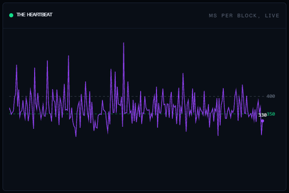 The image displays "THE HEARTBEAT" chart showing "MS PER BLOCK, LIVE" with a purple line graph tracking Solana's block times, currently at 350ms with a 400ms reference line visible. The chart visually confirms the post's announcement that Solana has reduced slot times from ~400ms to 350ms, illustrating the network's speed improvement.