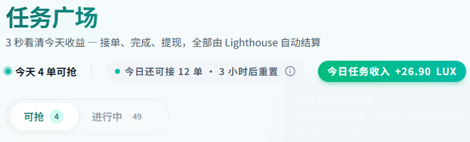 A Chinese web interface titled '任务广场' (Task Square) displays task statistics including '今天4单可抢' (4 tasks available today), '今日还可接12单' (12 more tasks today), and earnings of '+26.90 LUX'.