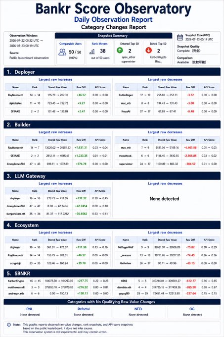 A Bankr Score Observatory Daily Observation Report dated 2026-07-23 showing category changes for Deployer, Builder, LLM Gateway, Ecosystem, and $BNKR with 50 comparable users and 38 rank movers.