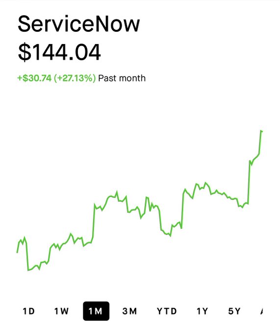 A stock chart showing ServiceNow (NOW) at $144.04 with a +27.13% gain (+$30.74) over the past month, displaying an upward-trending green line graph on the 1M timeframe.