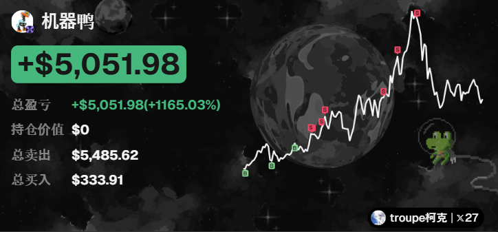 The image shows a trading performance screenshot for a user called "机器鸭" (MachineDuck) featuring a green profit banner displaying "+$5,051.98" with a total profit/loss of +$5,051.98 (+1165.03%), showing $5,485.62 in total sales against $333.91 in total purchases. A white line chart tracks the trading performance on a dark background with a moon motif, visually supporting the post's claim about MachineDuck's AI coin-picking system delivering strong returns.